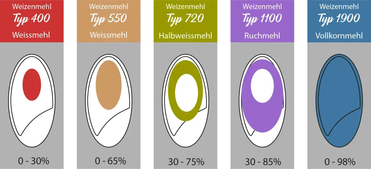 Deutsche Weizenmehle: Typ 400, 550, 720, 1100, 1900. Jede Sorte mit unterschiedlichem Ausmahlungsgrad.