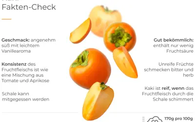 Kakis sind gesund: süß, vanillig, gut bekömmlich. Die Fruchtfleischkonsistenz erinnert an Tomate und Aprikose. Reife Kakis schimmern durch die Schale.