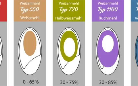 Deutsche Weizenmehle: Typ 400, 550, 720, 1100, 1900. Jede Sorte mit unterschiedlichem Ausmahlungsgrad.