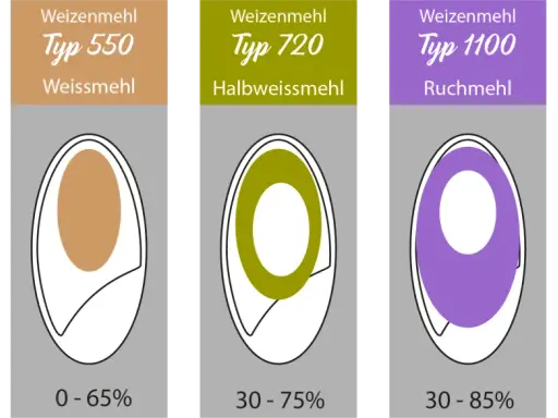 Deutsche Weizenmehle: Typ 400, 550, 720, 1100, 1900. Jede Sorte mit unterschiedlichem Ausmahlungsgrad.
