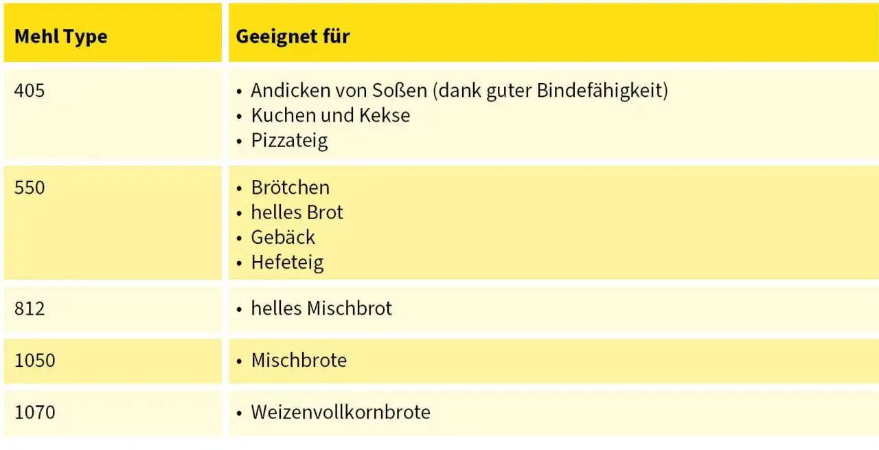 Tabelle zeigt verschiedene Mehlsorten in Deutschland und ihre Verwendung: von Kuchen bis zu Vollkornbroten.